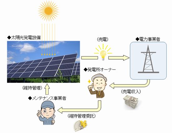 土地付き太陽光発電投資のイメージ