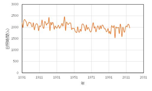 東京における各年の日照時間（気象庁HPデータ（1891～2015年）をグラフ化）